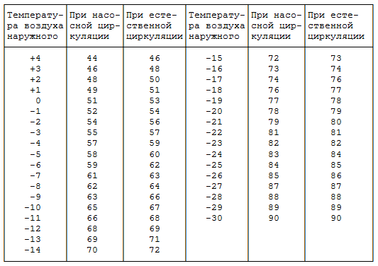 Температурный график подачи теплоносителя в систему отопления: снип