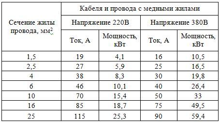 Сечение провода – как выбрать по току или мощности