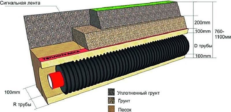 Требования к внутреннему газопроводу в частном доме в 2022