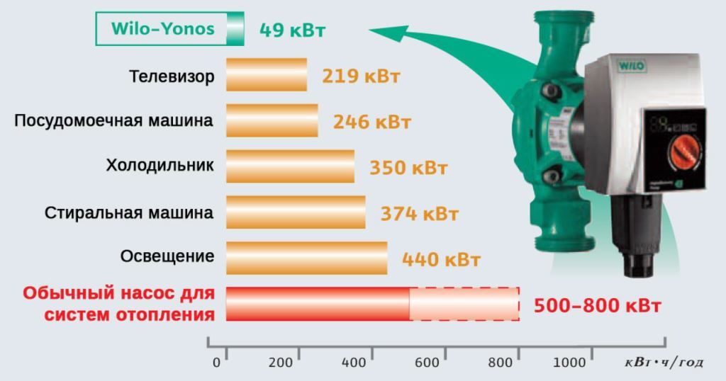 Топ 15 циркуляционных насосов