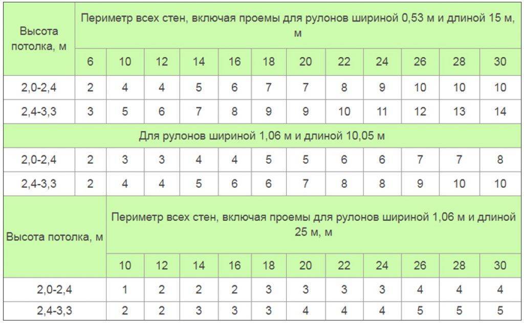 Сколько обоев нужно на комнату: онлайн-калькулятор - строительство и ремонт