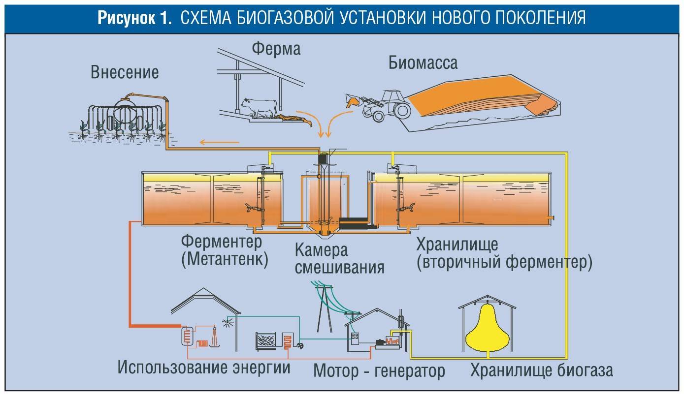 Технология и установка для производства биогаза из навоза