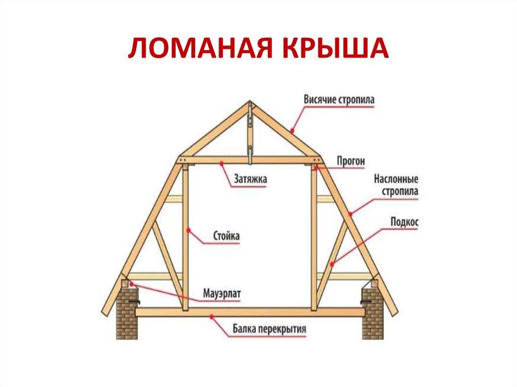 Мансардная крыша чертежи, расчет, строительство своими руками, подробно о видах и конструкциях мансардной крыши с фото примерами: ломаная, вальмовая, двухскатная | pomasteru.ru