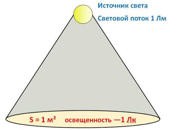 5 фактов о цветовой температуре. какую температуру выбрать?