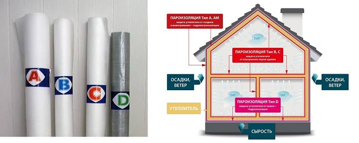 Пароизоляция для крыши - как правильно укладывать, монтаж и какой материал выбрать