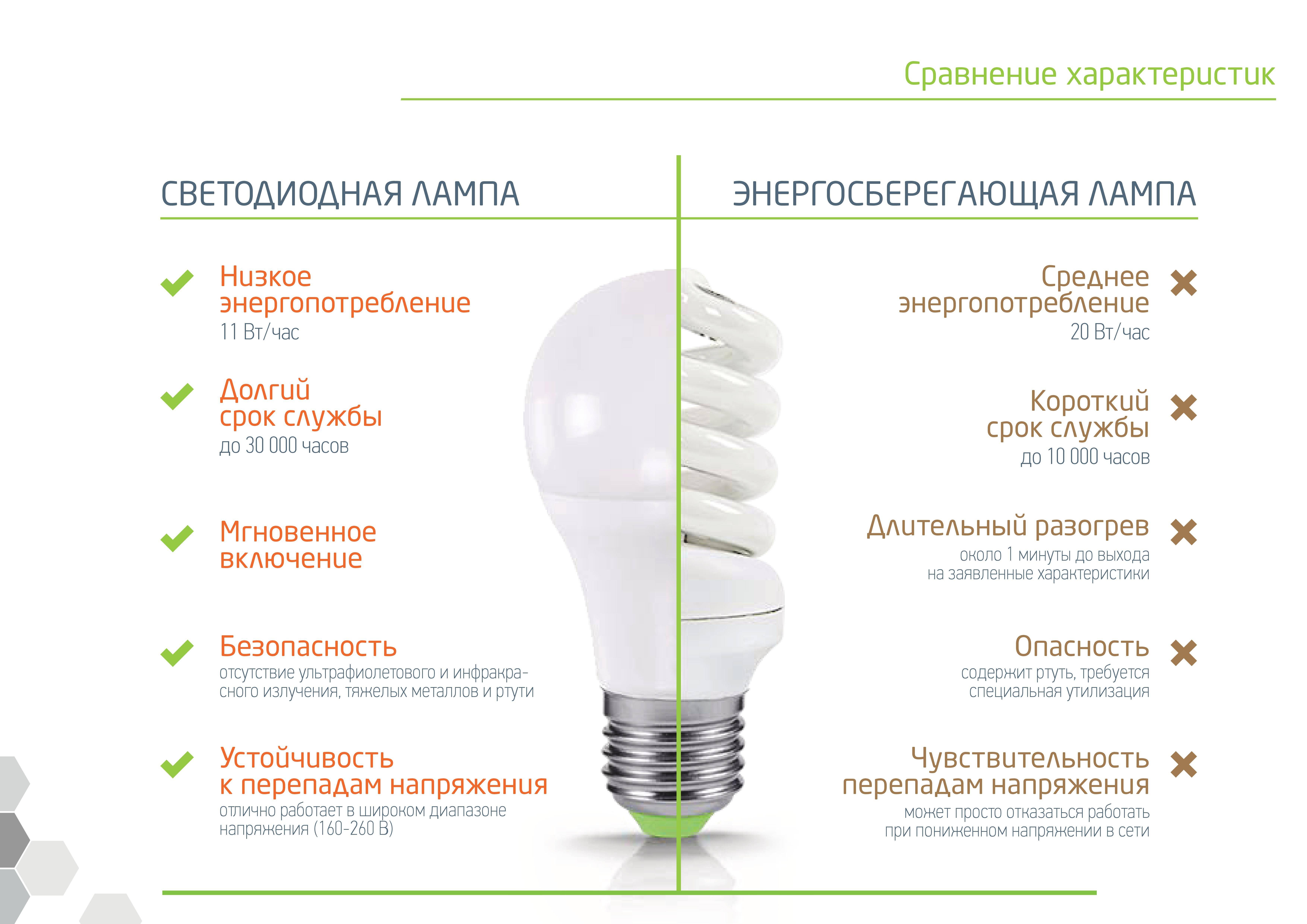 Расшифровка маркировки и разновидности светодиодных лампочек
