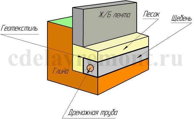 Фундамент на глине какой лучше