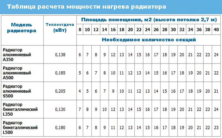 Подробный расчет мощности радиаторов отопления