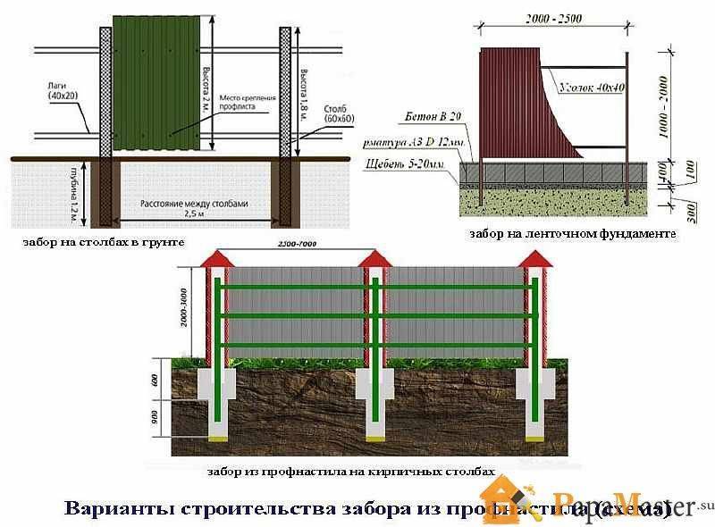 Строим забор из профлиста своими руками - пошаговая инструкция