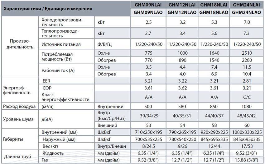 Рейтинг лучших кондиционеров для квартиры и офиса