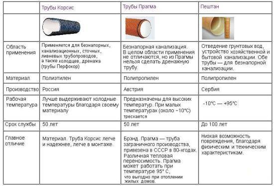 Канализационные трубы прагма: область применения, технические характеристики и монтаж