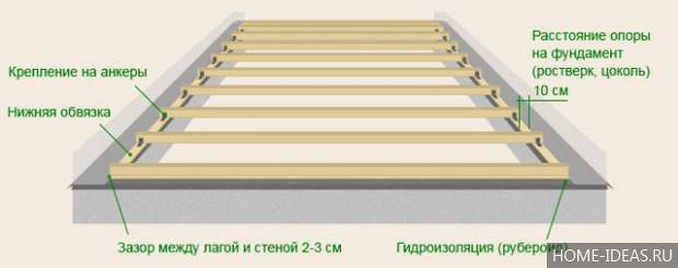 Как построить каркасный дом своими руками: пошаговая инструкция возведения жилища