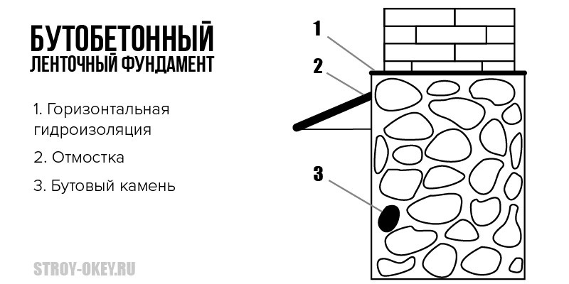 Бутобетонный фундамент своими руками: что это такое и в каких случаях использовать