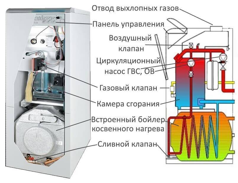 Рейтинг энергонезависимых газовых котлов. устройство и принципы работы