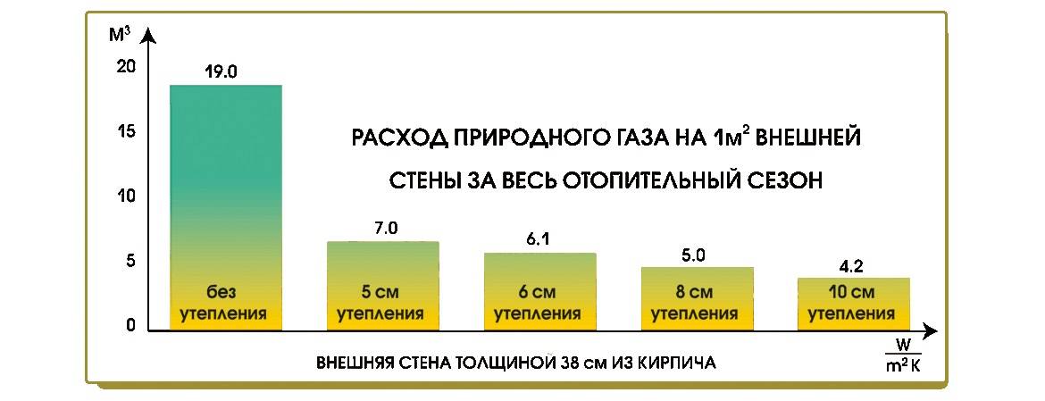 Норма потребления газа на отопление частного дома - отопление квартир и частных домов своими руками