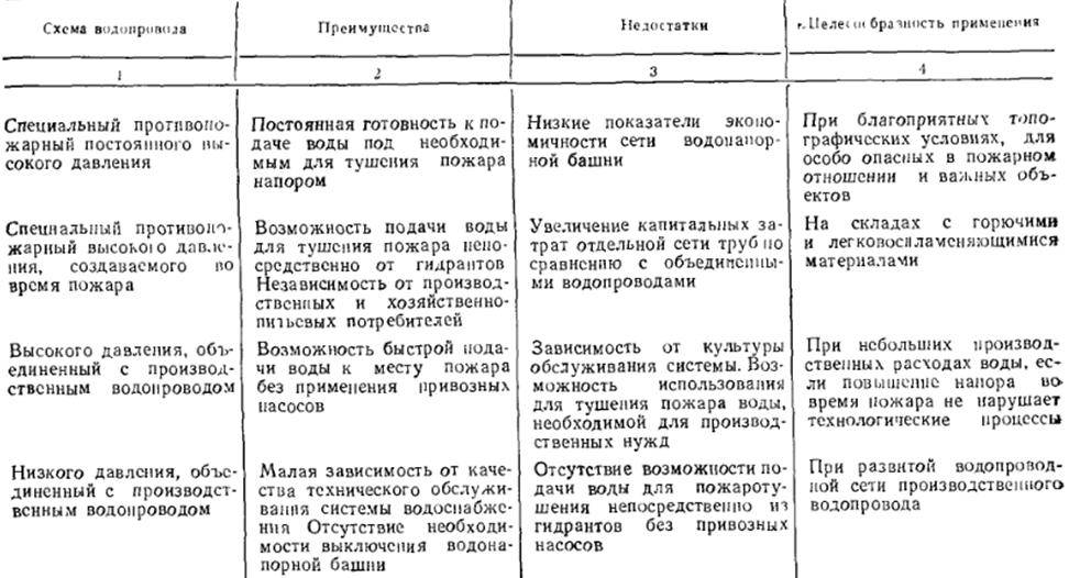 Какие трубы выбрать для летнего водопровода на даче