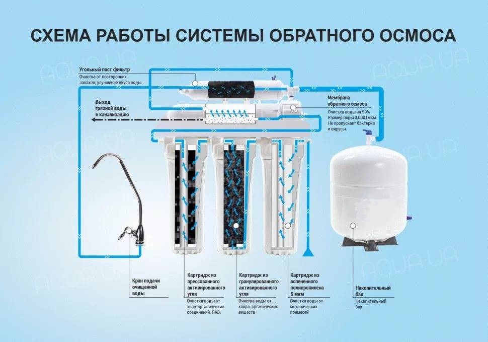Топ-15 лучших систем обратного осмоса на 2023 год