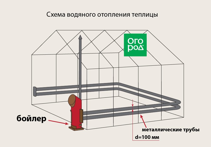 Отопление теплицы своими руками, зимний проект, схема, видео