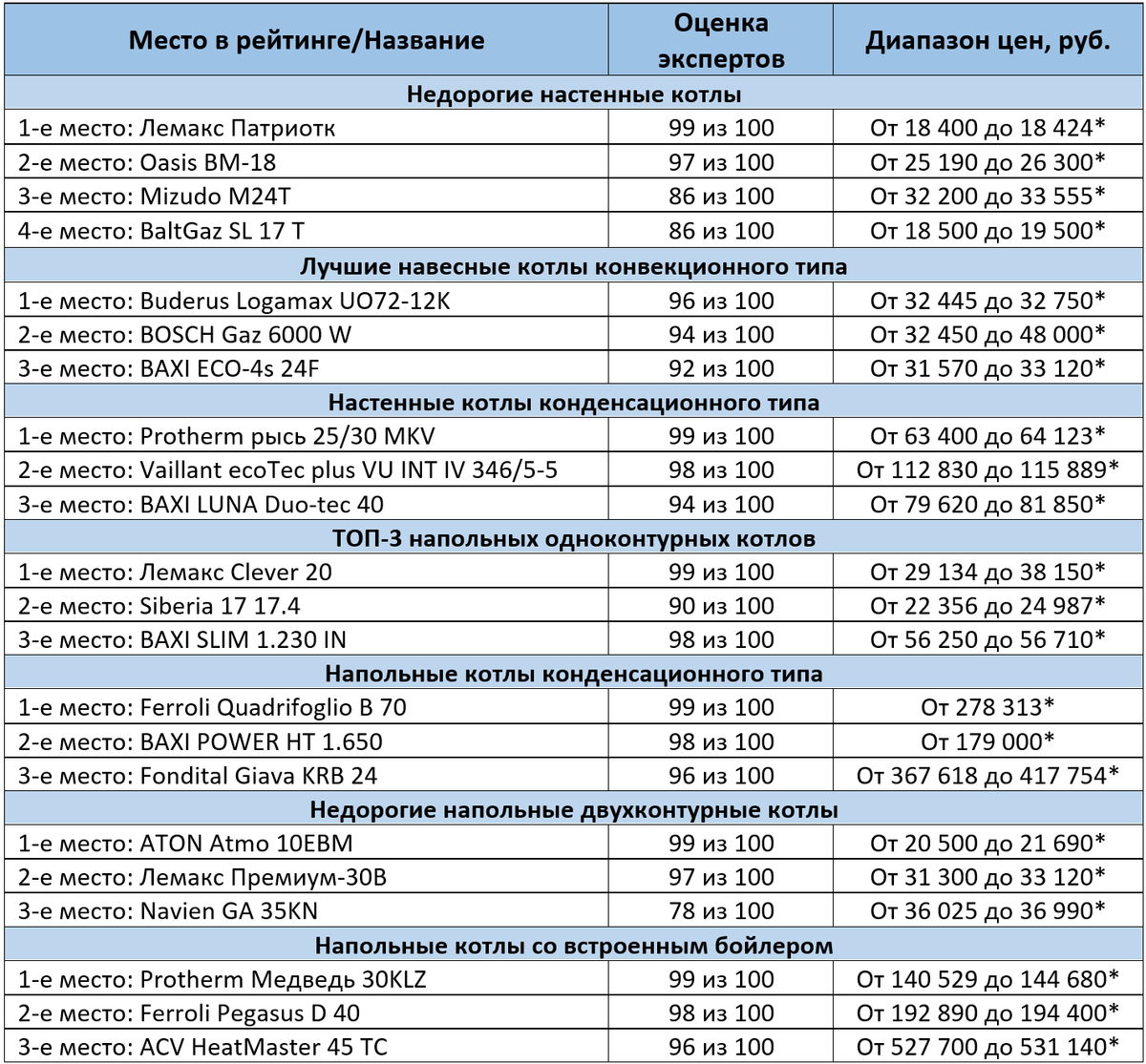 Топ-7 лучших напольных газовых котлов российского производства: рейтинг 2022-2023 года, плюсы и минусы, технические характеристики и отзывы