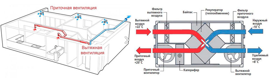 Приточно-вытяжня вентиляция: принцип работы, устройство, расчет мощности системы