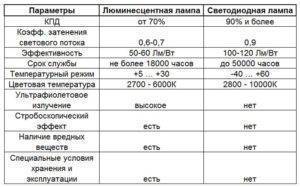 Светодиодные лампы т8 в сравнении с люминесцентными - точка j