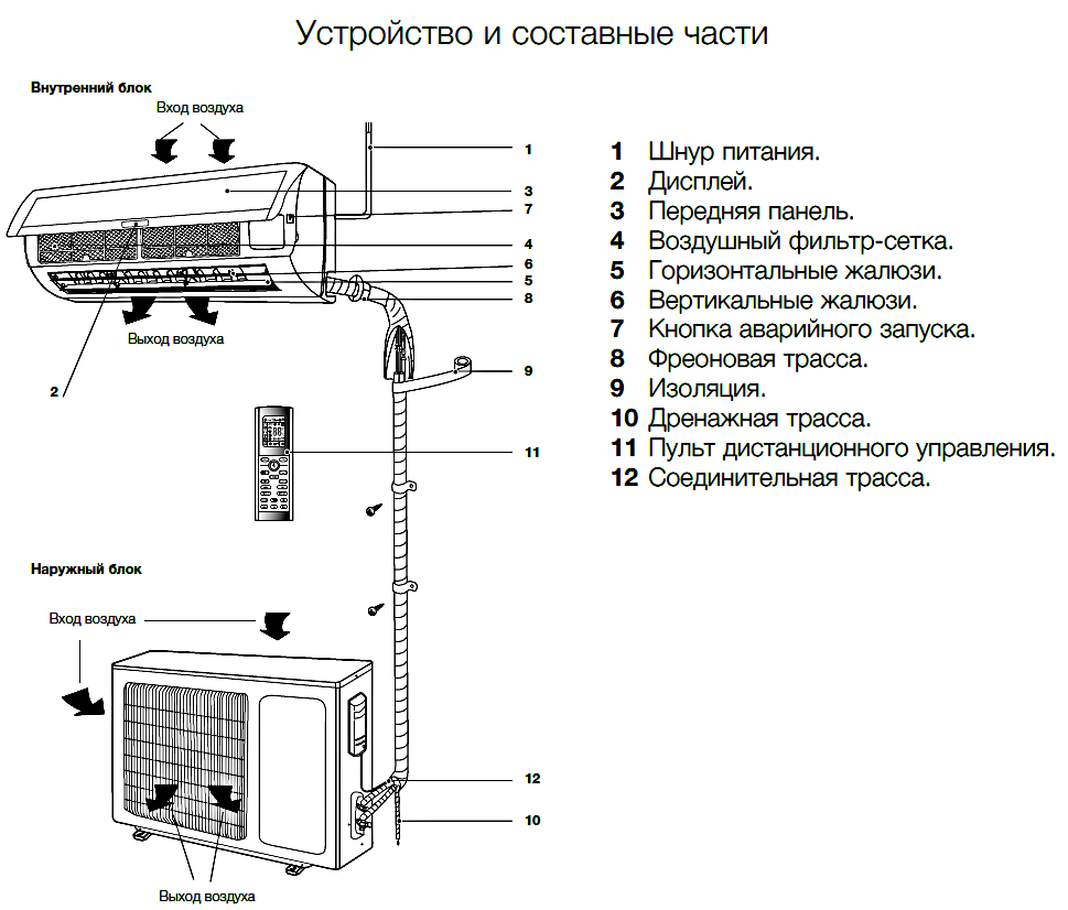 Всё, что нужно знать про укладку трассы сплит-системы