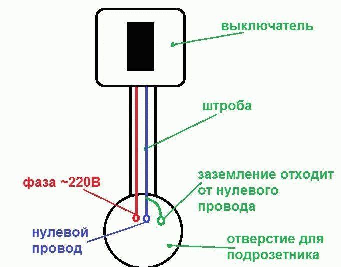 Установка блока розеток в бетонную стену