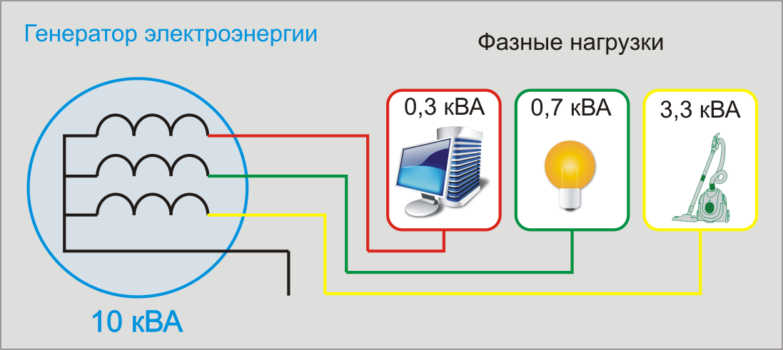 Перекос фаз в трехфазной сети последствия - советы электрика - как это работает?