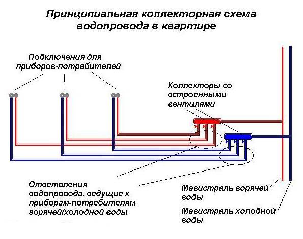 Разводка труб водоснабжения в квартире