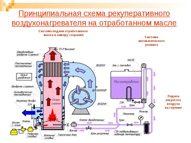 Лучшие котлы на отработанном масле