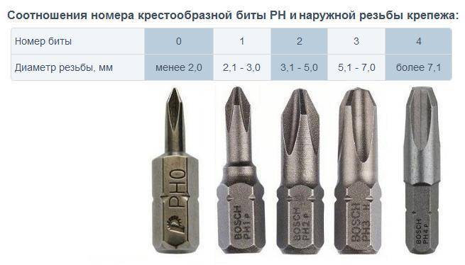 Бита маркировка. Набор бит для шуруповерта ph1 ph2 pz1 pz2 Torx. Маркировка бит для саморезов для шуруповерта. Бита для шуруповерта ph2 Bosch. Таблица размеров бит для шуруповерта.