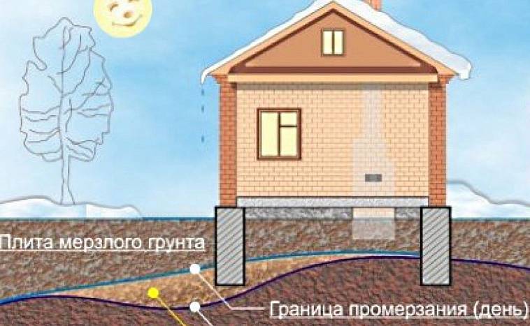 Плюсы и минусы высокого фундамента для дома