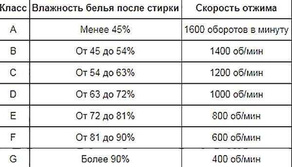 Классы стирки в стиральных машинах: подробно о методике определения