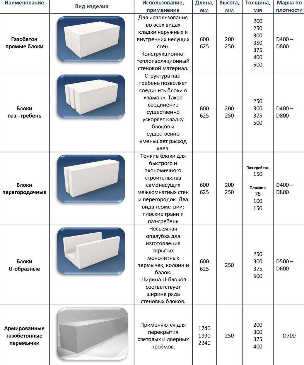 Клей для газобетонных блоков и расход на 1 м3 газосиликатной кладки