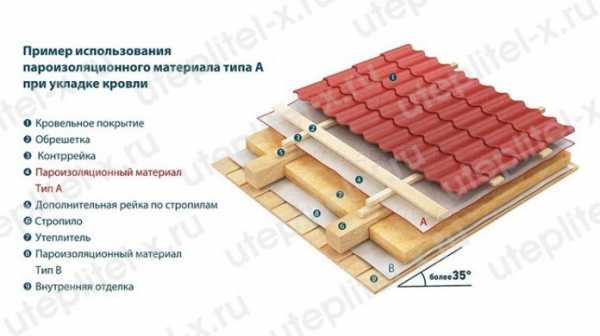 Правильная пароизоляция, или как избежать капели с потолка и из стен каркасно-щитового дома