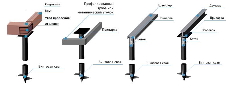 Обвязка свайного фундамента: брусом, швеллером, уголком, профильной трубой или доской, а также отделка и обварка основания