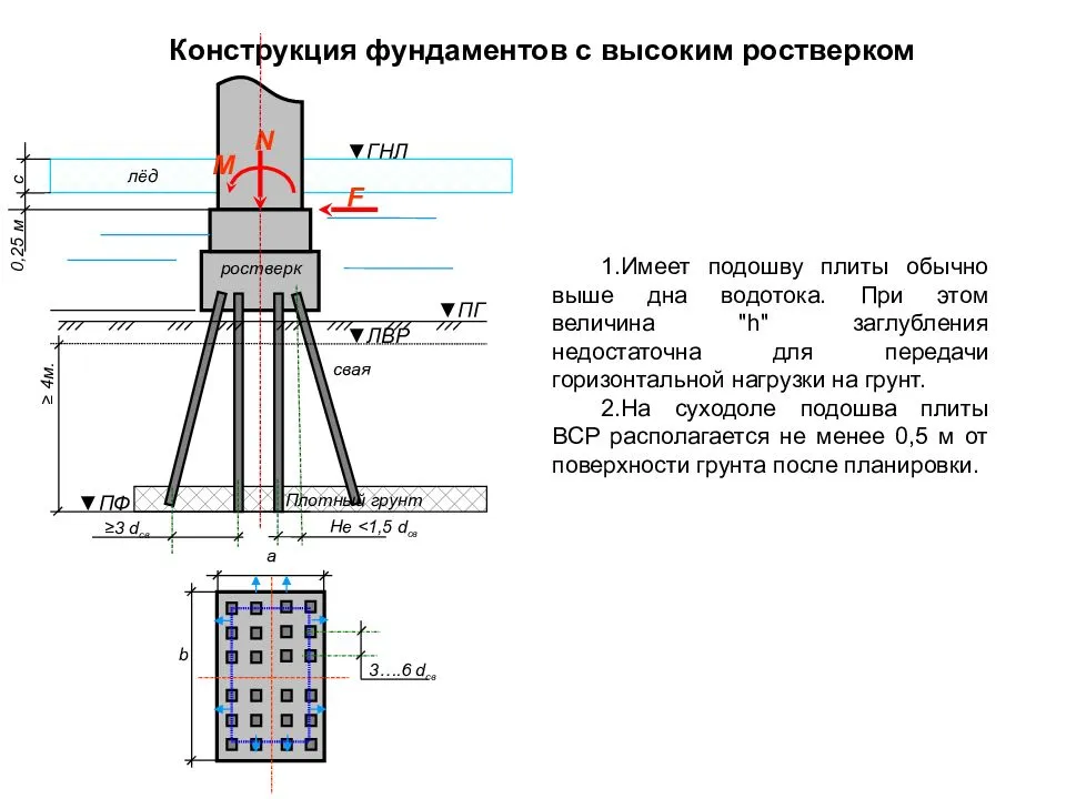Свайный фундамент расчет количества свай - теория + онлайн-калькуляторы