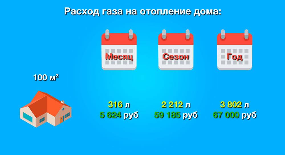 Средний расход газа на отопление дома 150 м²: пример вычислений и обзор теплотехнических формул