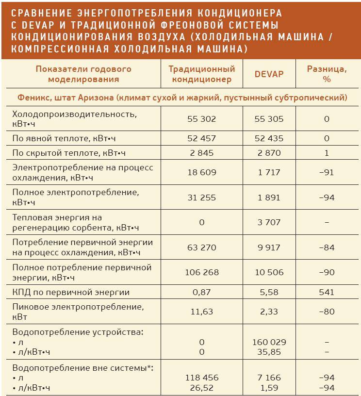 Сколько электроэнергии потребляет кондиционер в час, день и месяц