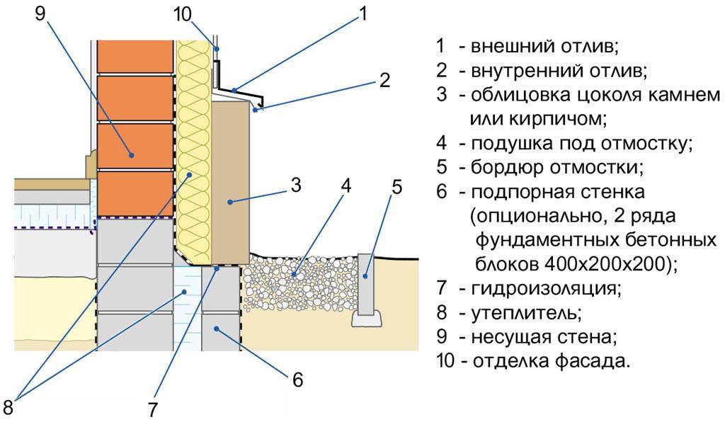 Отделка цоколя частного дома: выбор материала и варианты обшивки