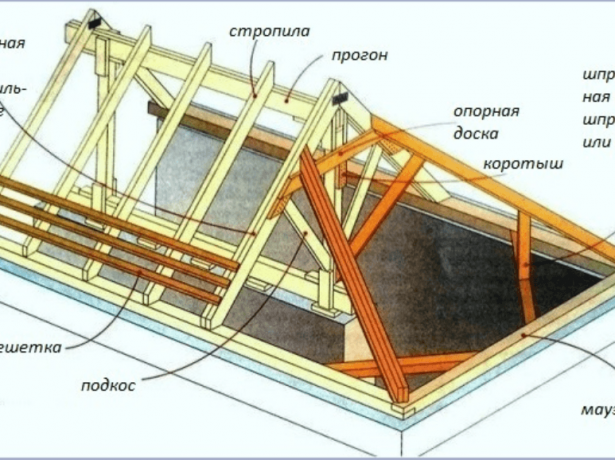 Стропильная система полувальмовой крыши — особенности монтажа