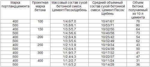 Приготовление бетона. состав и пропорция компонентов