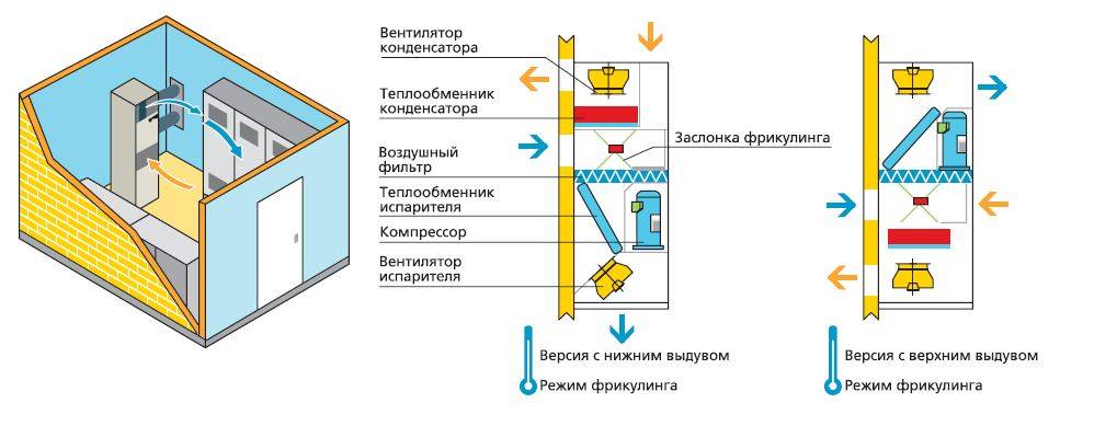 Схема и принцип работы прецизионного кондиционера