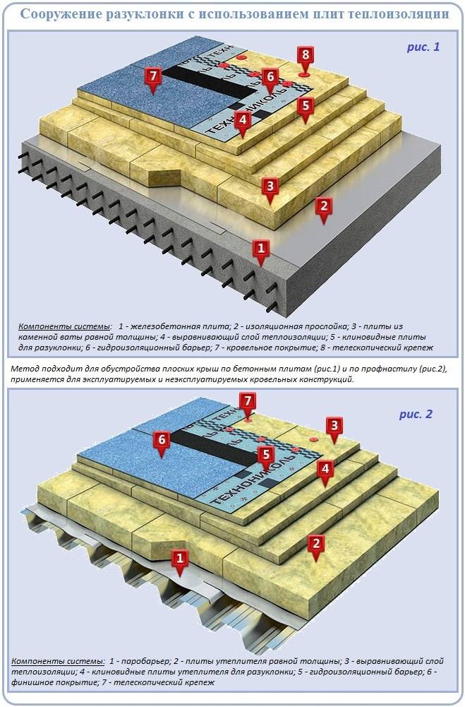 Конструкция плоской кровли: преимущества