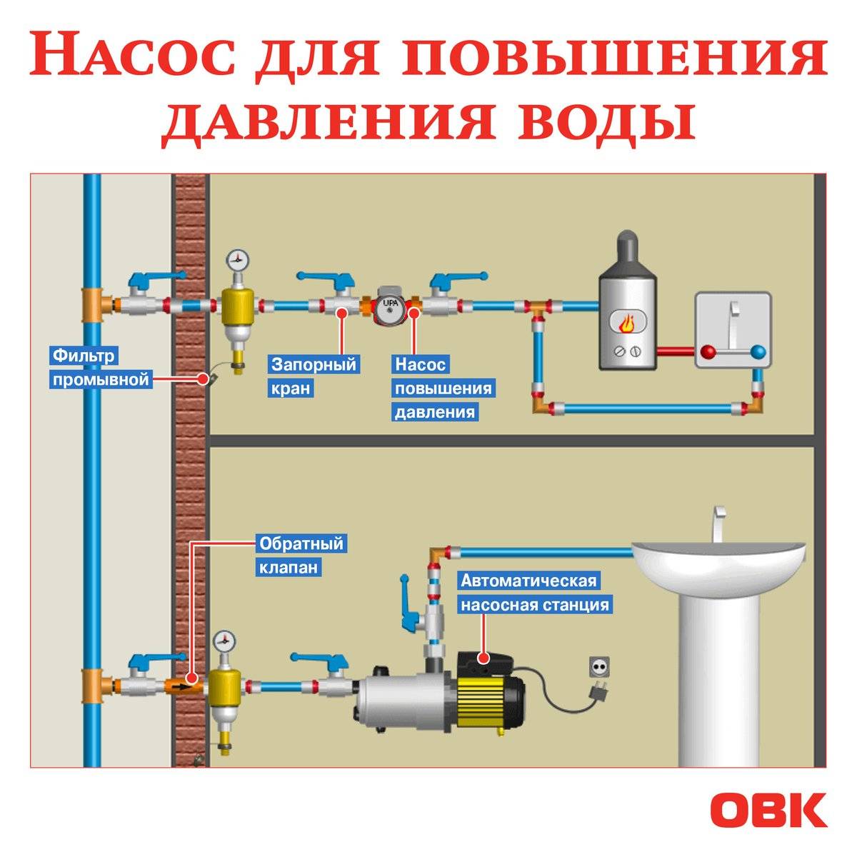 Давление в системе водоснабжения частного дома - нормы, причины снижения, способы повышения