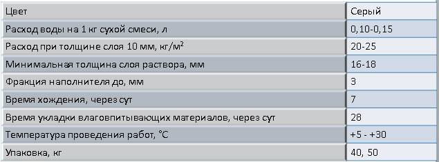 Характеристики и состав пескобетона м300