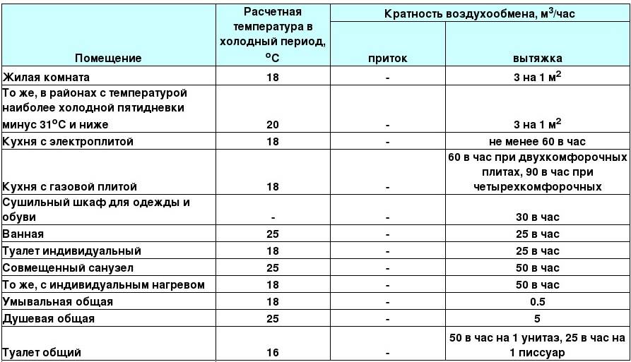 Нормы кратности воздухообмена в производственных помещениях: описание и расчет