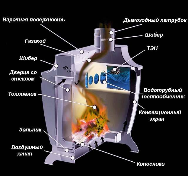 Как сделать водяное отопление от печки