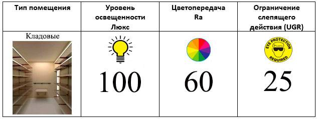 Типы светильников и расчет освещения помещения: используем калькуляторы для расчета, а также какие бывают типы светодиодных светильников