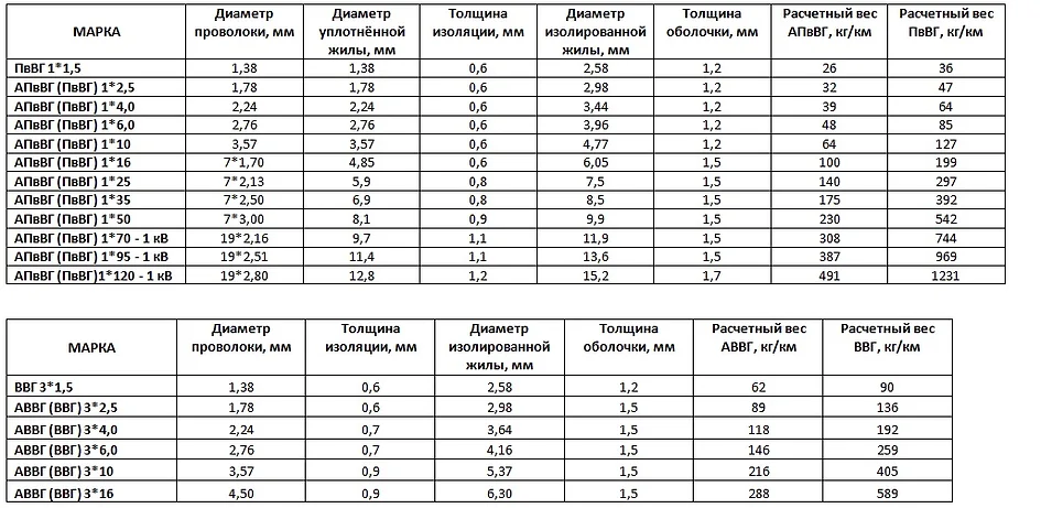 Расшифровка кабелей ввг и ввгнг: подробные технические характеристики